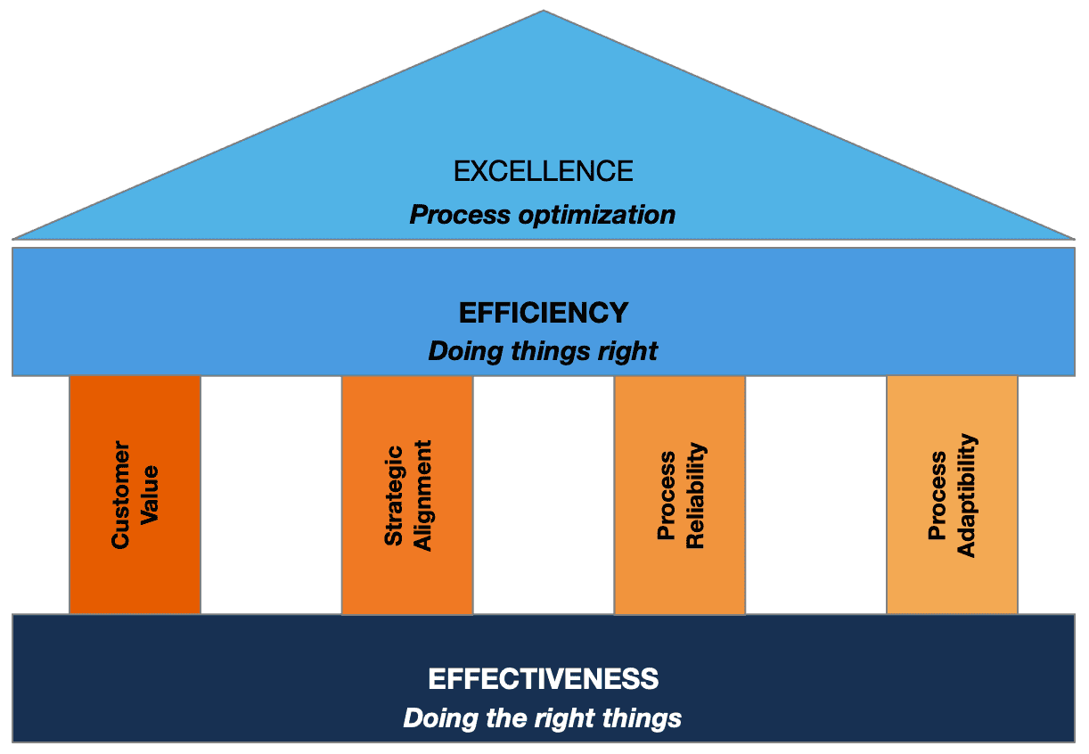 Business Process Improvement: Effectiveness or Efficiency? Yes.
